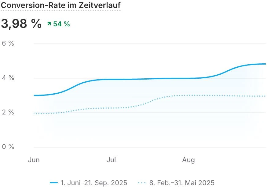 Conversion-Rate im Zeitverlauf, Kosmetik