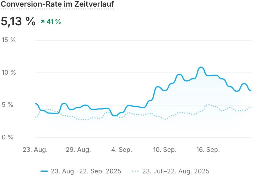 Conversion-Rate im Zeitverlauf, Supplement
