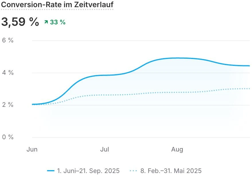 Conversion-Rate im Zeitverlauf, Fashion