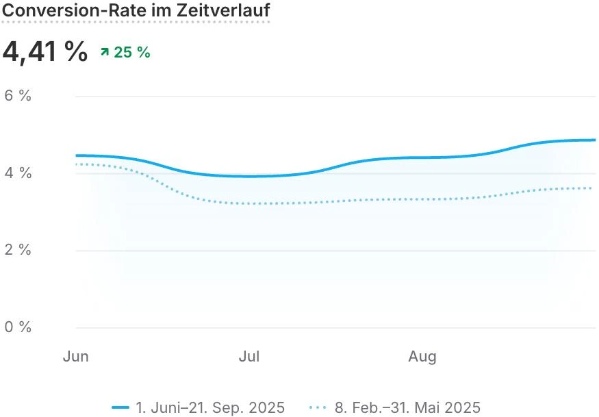 Conversion-Rate im Zeitverlauf, Tech-Zubeh&ouml;r